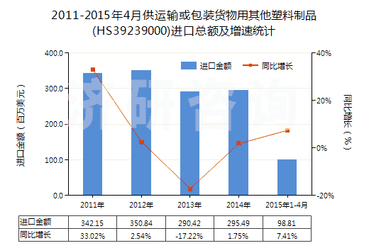 2011-2015年4月供運(yùn)輸或包裝貨物用其他塑料制品(HS39239000)進(jìn)口總額及增速統(tǒng)計(jì)